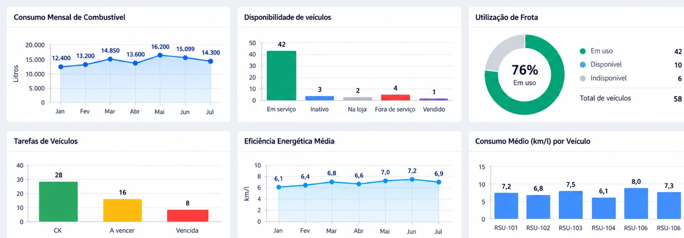 Gráficos de consumo de combustível, disponibilidade e utilização da frota no painel do Movsee